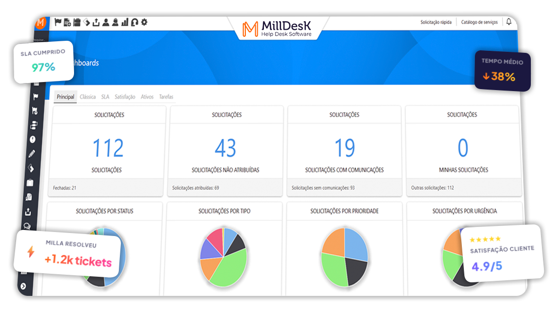 Panel de Milldesk en miempresa.milldesk.com con indicadores: 112 solicitudes totales, 43 sin asignar, 19 con comunicaciones y gráficos por estado, tipo, prioridad y urgencia