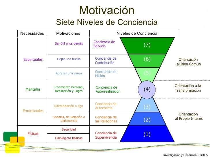 Gráfico de niveles de motivación. 11 Maneras de motivar los agentes de servicio al cliente con psicología.